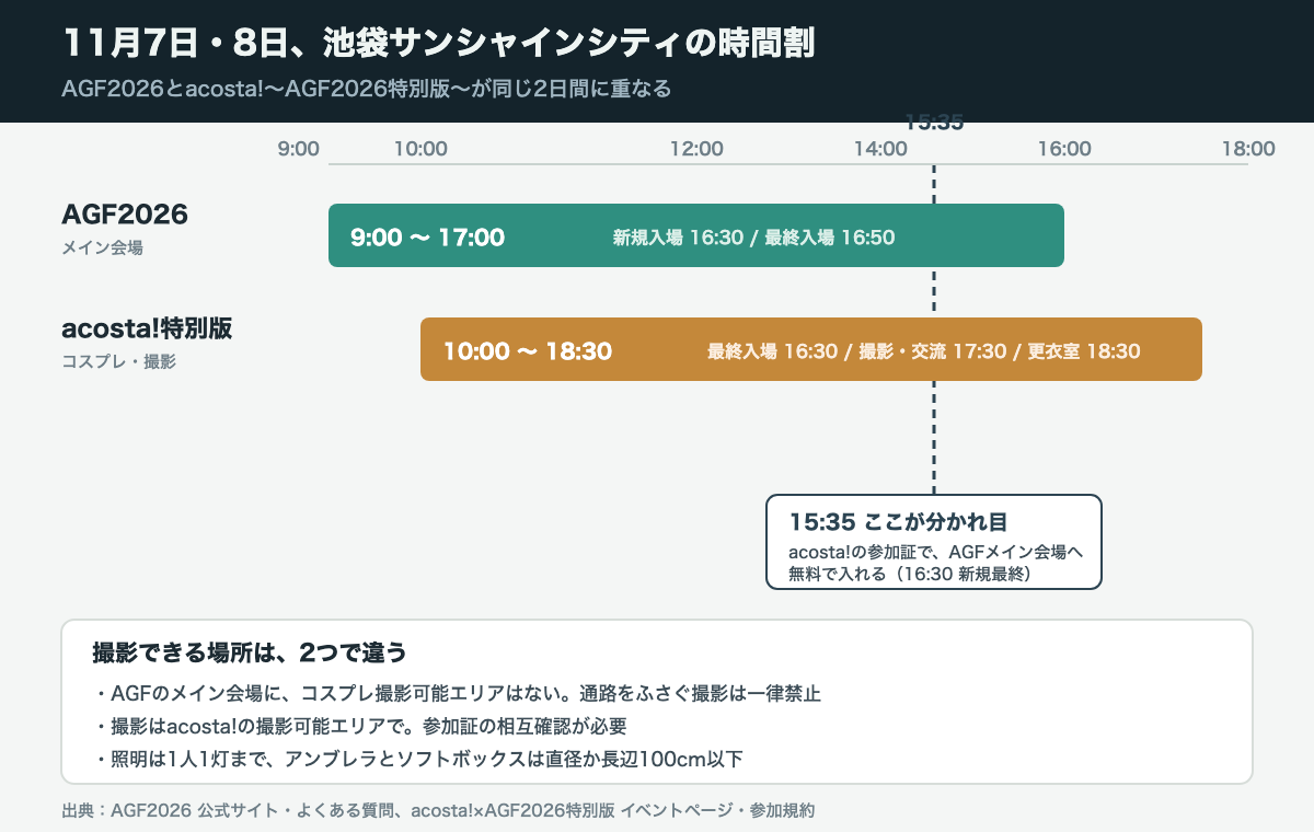 11月7日と8日の時間割の図。AGF2026のメイン会場は9時から17時までで、新規入場は16時30分、各エリアへの最終入場は16時50分。acosta!〜AGF2026特別版〜は10時から18時30分までで、最終入場は16時30分、撮影と交流は17時30分まで、更衣室は18時30分で終了する。15時35分からはacosta!の参加証でAGFのメイン会場に無料で入れる。AGFのメイン会場にコスプレ撮影可能エリアはなく、通路をふさぐ撮影は一律で禁止。撮影はacosta!の撮影可能エリアで、参加証の相互確認が必要。照明は1人1灯までで、アンブレラとソフトボックスは直径か長辺100cm以下。