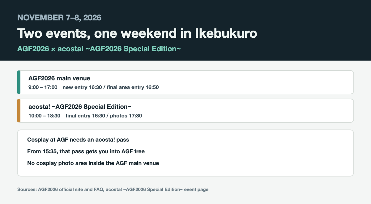 Dark navy header reading November 7–8, 2026, two events, one weekend in Ikebukuro, AGF2026 and acosta! ~AGF2026 Special Edition~, with cards showing the AGF main venue from 9:00 to 17:00 and acosta! from 10:00 to 18:30, plus three notes: cosplay at AGF needs an acosta! pass, from 15:35 that pass gets you into AGF free, and there is no cosplay photo area inside the AGF main venue