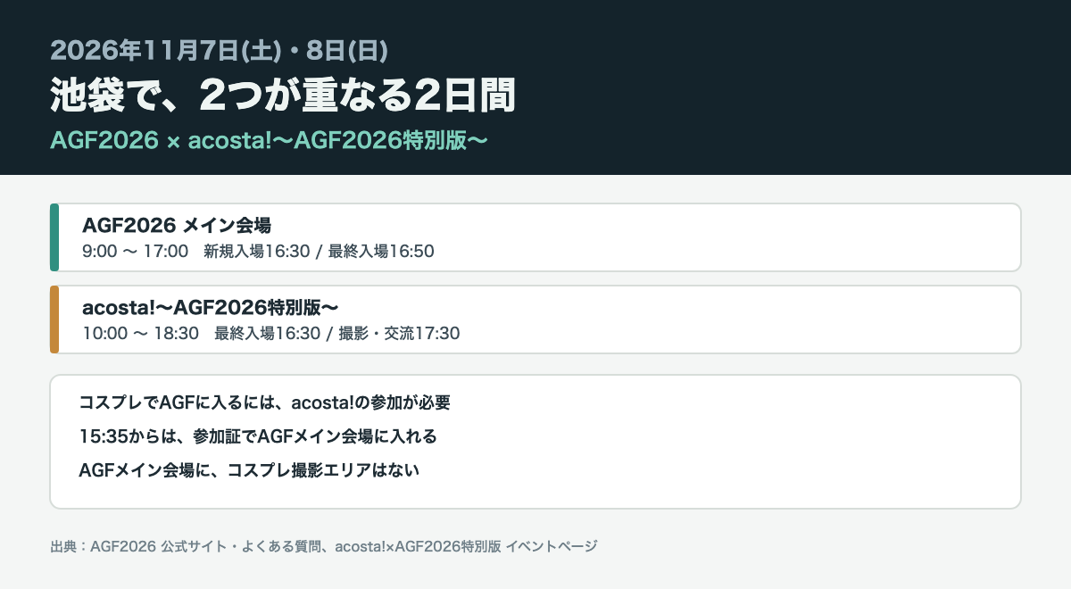 濃紺の帯に2026年11月7日と8日、池袋で2つが重なる2日間、AGF2026とacosta!〜AGF2026特別版〜と書かれ、下にAGF2026のメイン会場は9時から17時、acosta!特別版は10時から18時30分、コスプレでAGFに入るにはacosta!の参加が必要、15時35分からは参加証でAGFメイン会場に入れる、AGFメイン会場にコスプレ撮影エリアはない、と並べた図版