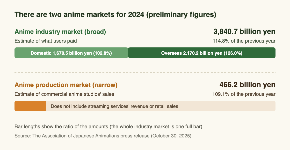 A chart splitting the preliminary figures for the 2024 anime market into two. The anime industry market (broad), an estimate of what users paid, is 3,840.7 billion yen, 114.8% of the previous year. Of that, domestic is 1,670.5 billion yen (102.8%) and overseas is 2,170.2 billion yen (126.0%). The anime production market (narrow), an estimate of commercial anime studios' sales, is 466.2 billion yen, 109.1% of the previous year, and does not include streaming services' revenue or retail sales. Horizontal bars compare the amounts. Source: The Association of Japanese Animations press release.