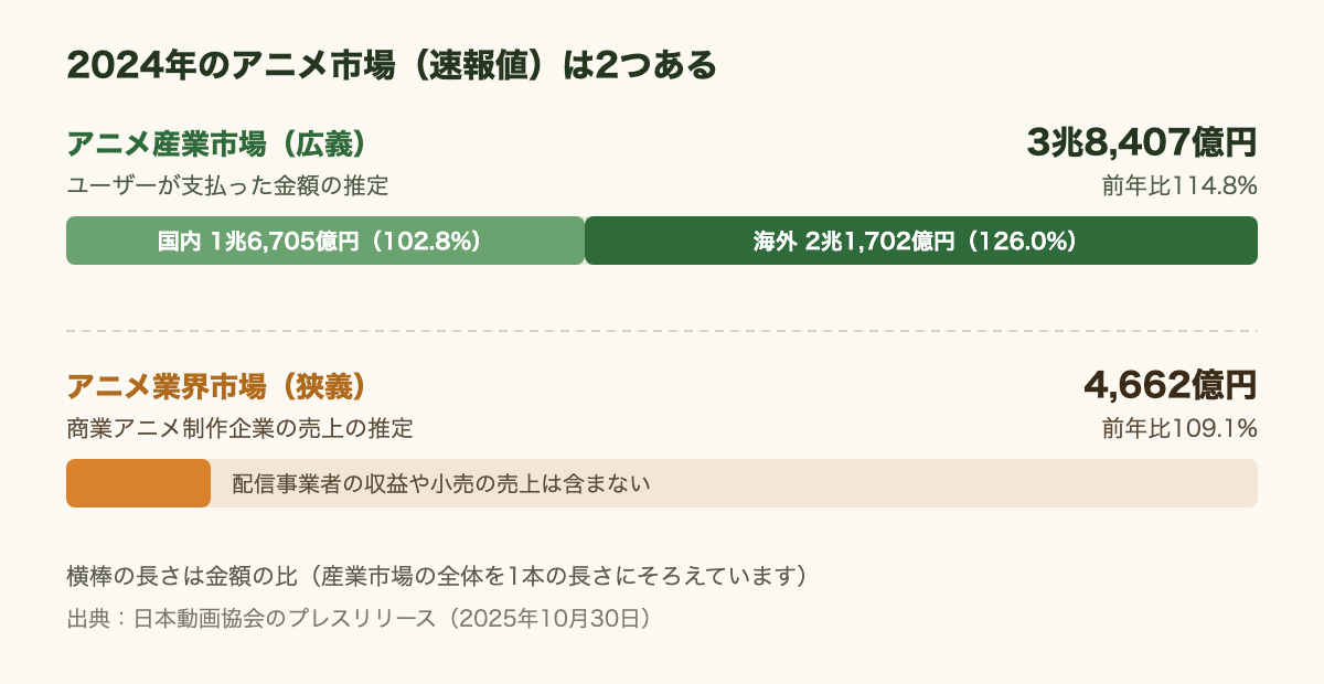 2024年のアニメ市場の速報値を2つに分けた図。アニメ産業市場（広義）はユーザーが支払った金額の推定で3兆8,407億円、前年比114.8%。うち国内1兆6,705億円（102.8%）、海外2兆1,702億円（126.0%）。アニメ業界市場（狭義）は商業アニメ制作企業の売上の推定で4,662億円、前年比109.1%。配信事業者の収益や小売の売上は含まない。金額の長さを横棒で比べている。出典は日本動画協会のプレスリリース。