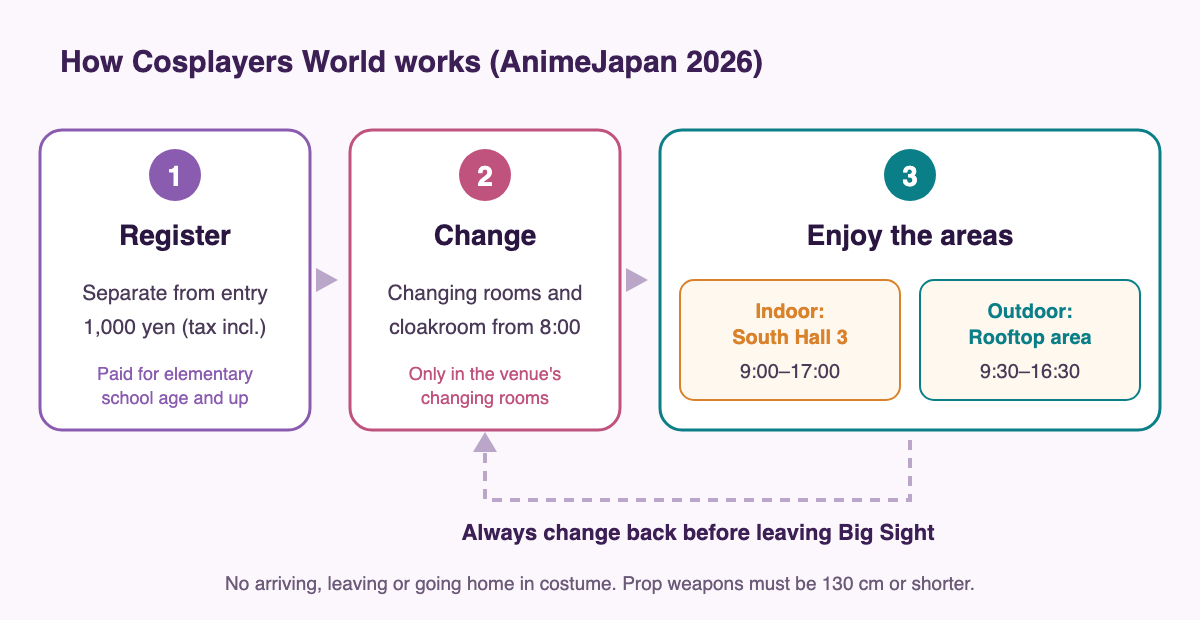 Diagram of the flow at Cosplayers World, AnimeJapan 2026. 1 Register for cosplay (separate from the entry ticket, 1,000 yen tax included, paid for elementary school age and up). 2 Change in the changing room (changing rooms and cloakroom open from 8:00, only in the venue's changing rooms). 3 Enjoy the areas (indoor: South Hall 3, 9:00–17:00; outdoor: rooftop exhibition area, 9:30–16:30). Always change back before leaving Big Sight. No arriving, leaving or going home in costume. Prop weapons must be 130 cm or shorter.
