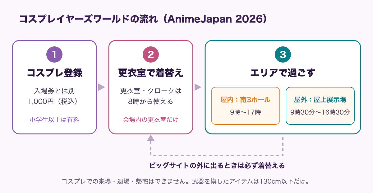 AnimeJapan 2026のコスプレイヤーズワールドの流れの図。1 コスプレ登録（入場券とは別、1,000円（税込）、小学生以上は有料）、2 更衣室で着替え（更衣室・クロークは8時から使える、会場内の更衣室だけ）、3 エリアで過ごす（屋内：南3ホール 9時〜17時、屋外：屋上展示場 9時30分〜16時30分）。ビッグサイトの外に出るときは必ず着替える。コスプレでの来場・退場・帰宅はできない。武器を模したアイテムは130cm以下だけ。