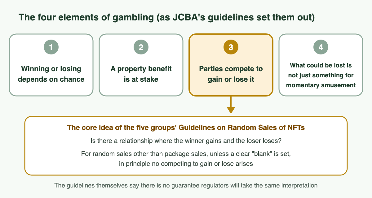 A diagram of the four elements of the crime of gambling, as set out in JCBA's guidelines. 1 Winning or losing depends on chance. 2 A property benefit is at stake. 3 The parties compete to gain or lose it. 4 What could be lost is not just something for momentary amusement. An arrow runs down from 3 to the core idea of the five groups' Guidelines on Random Sales of NFTs: whether there is a relationship where the winner gains and the loser loses, and that for random sales other than package sales, unless a clear blank is set, in principle no competing to gain or lose arises. The guidelines themselves say there is no guarantee regulators will take the same interpretation.