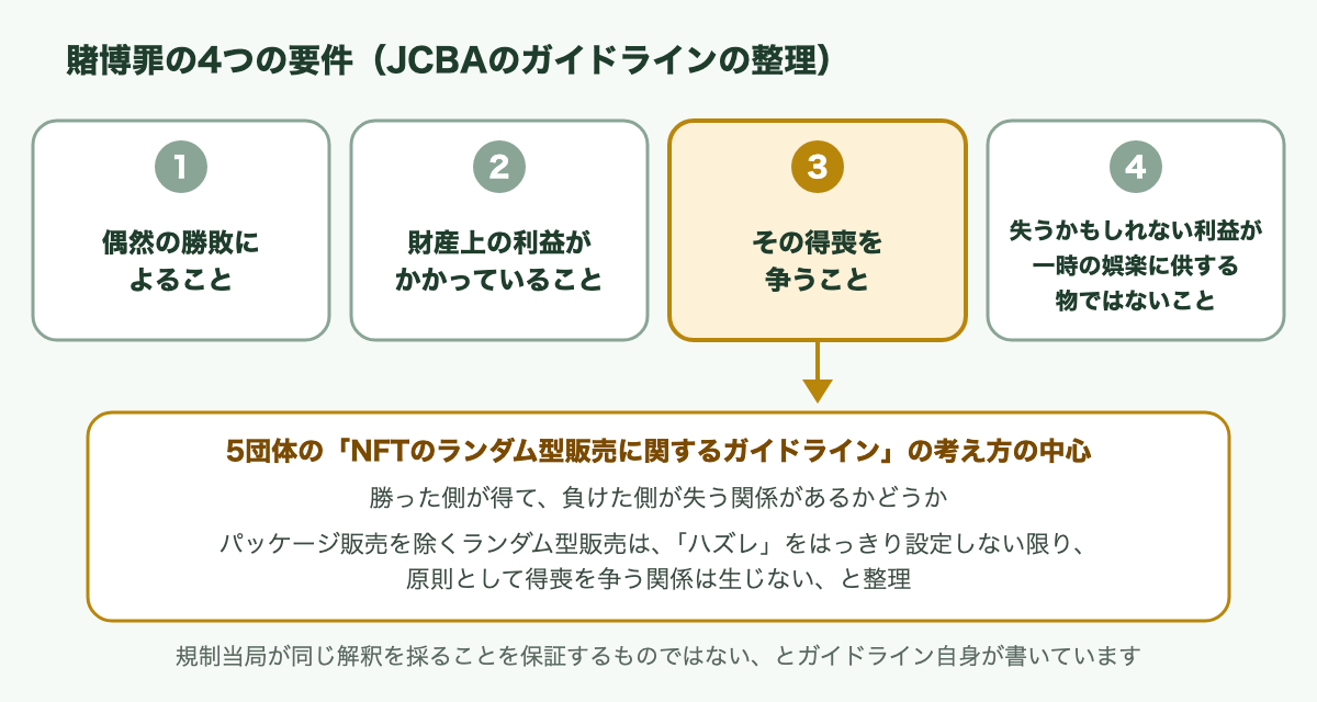 賭博罪の4つの要件（JCBAのガイドラインの整理）の図。1 偶然の勝敗によること、2 財産上の利益がかかっていること、3 その得喪を争うこと、4 失うかもしれない利益が一時の娯楽に供する物ではないこと。3から矢印が下に伸び、5団体の「NFTのランダム型販売に関するガイドライン」の考え方の中心として、勝った側が得て、負けた側が失う関係があるかどうか、パッケージ販売を除くランダム型販売は「ハズレ」をはっきり設定しない限り、原則として得喪を争う関係は生じない、と整理している。規制当局が同じ解釈を採ることを保証するものではない、とガイドライン自身が書いている。