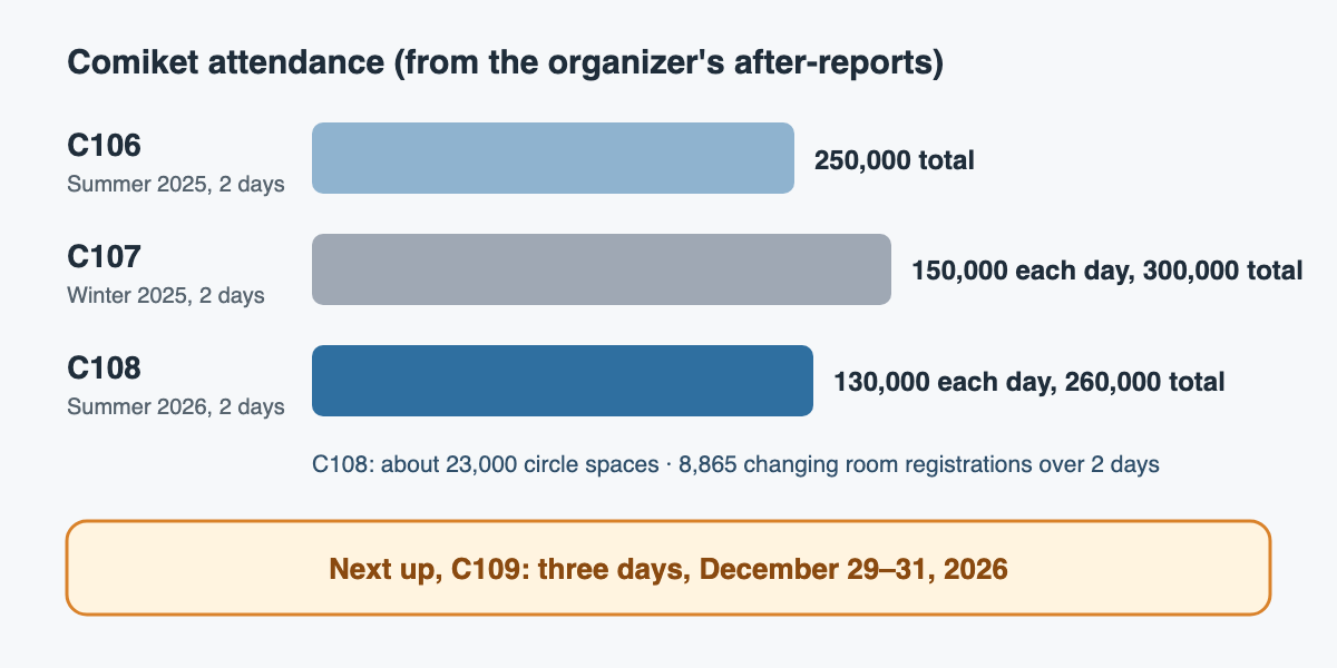 Chart of Comiket attendance. C106 (summer 2025, 2 days): 250,000 total. C107 (winter 2025, 2 days): 150,000 each day, 300,000 total. C108 (summer 2026, 2 days): 130,000 each day, 260,000 total. C108 had about 23,000 circle spaces and 8,865 total changing room registrations over the two days. The next event, C109, runs for three days, December 29–31, 2026.