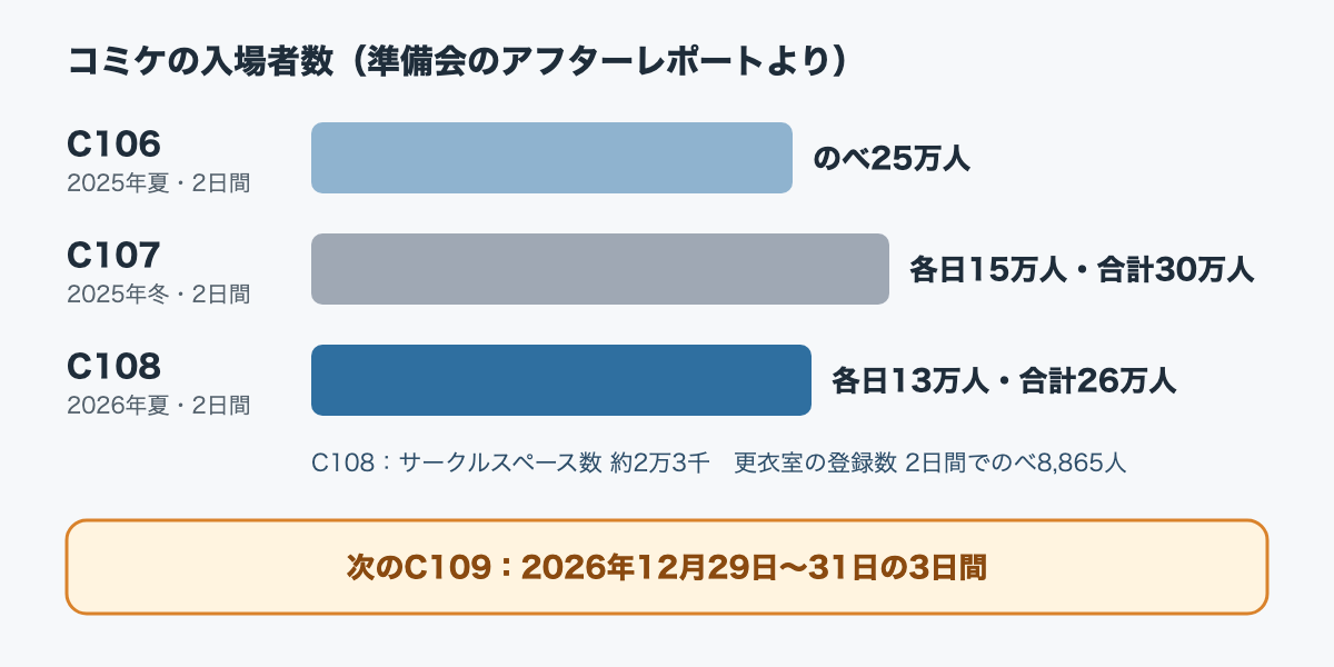 コミケの入場者数を並べた図。C106（2025年夏、2日間）はのべ25万人、C107（2025年冬、2日間）は各日15万人で合計30万人、C108（2026年夏、2日間）は各日13万人で合計26万人。C108のサークルスペース数は約2万3千、更衣室の登録数は2日間でのべ8,865人。次のC109は2026年12月29日から31日の3日間。