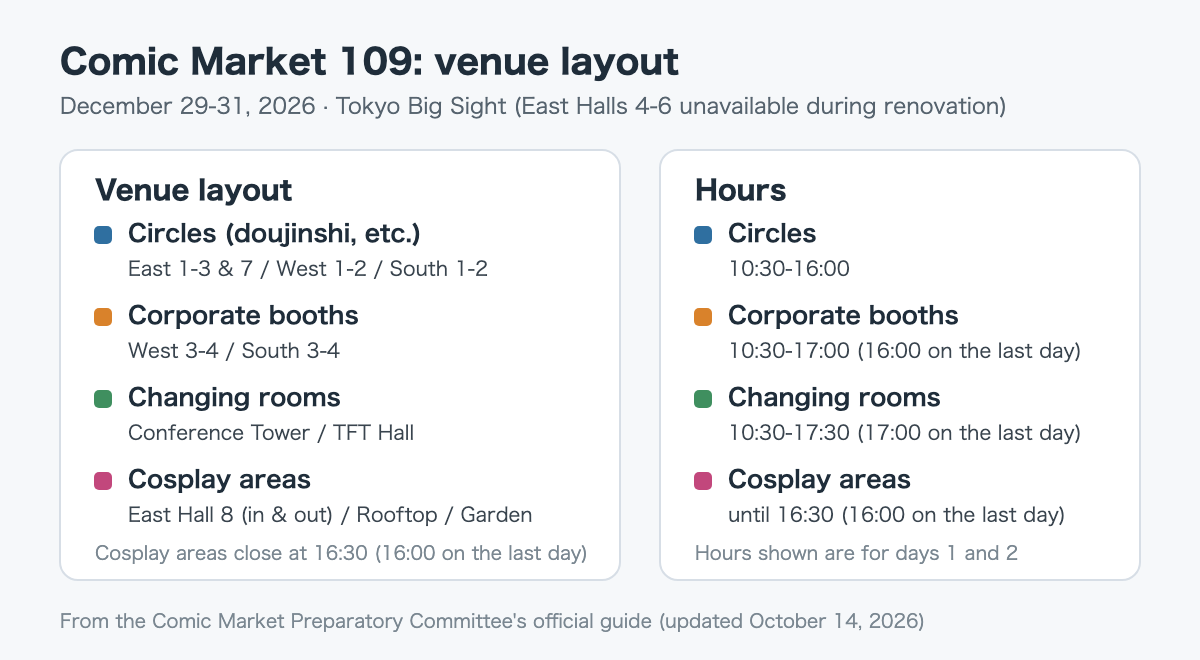 Venue layout diagram for Comic Market 109 (December 29–31). Circles are in East Halls 1–3 and 7, West Halls 1–2 and South Halls 1–2; corporate booths in West Halls 3–4 and South Halls 3–4; changing rooms in the Conference Tower and TFT Hall; and cosplay areas inside and outside East Hall 8, on the rooftop exhibition area and in the garden. East Halls 4–6 cannot be used due to renovation work. Operating hours are 10:30 to 16:00 for circles, 10:30 to 17:00 (16:00 on the last day) for corporate booths, 10:30 to 17:30 (17:00 on the last day) for changing rooms, and until 16:30 (16:00 on the last day) for cosplay areas.