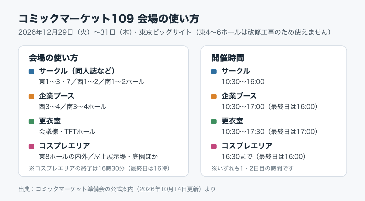 コミックマーケット109（12月29日〜31日）の会場の使い方の図。会場の使い方は、サークルが東1〜3・7ホール、西1〜2ホール、南1〜2ホール。企業ブースが西3〜4ホール、南3〜4ホール。更衣室が会議棟・TFTホール。コスプレエリアが東8ホールの内外・屋上展示場・庭園ほか。東4〜6ホールは改修工事のため使用できません。開催時間は、サークルが10時30分〜16時、企業ブースが10時30分〜17時（最終日は16時）、更衣室が10時30分〜17時30分（最終日は17時）、コスプレエリアが16時30分まで（最終日は16時）。