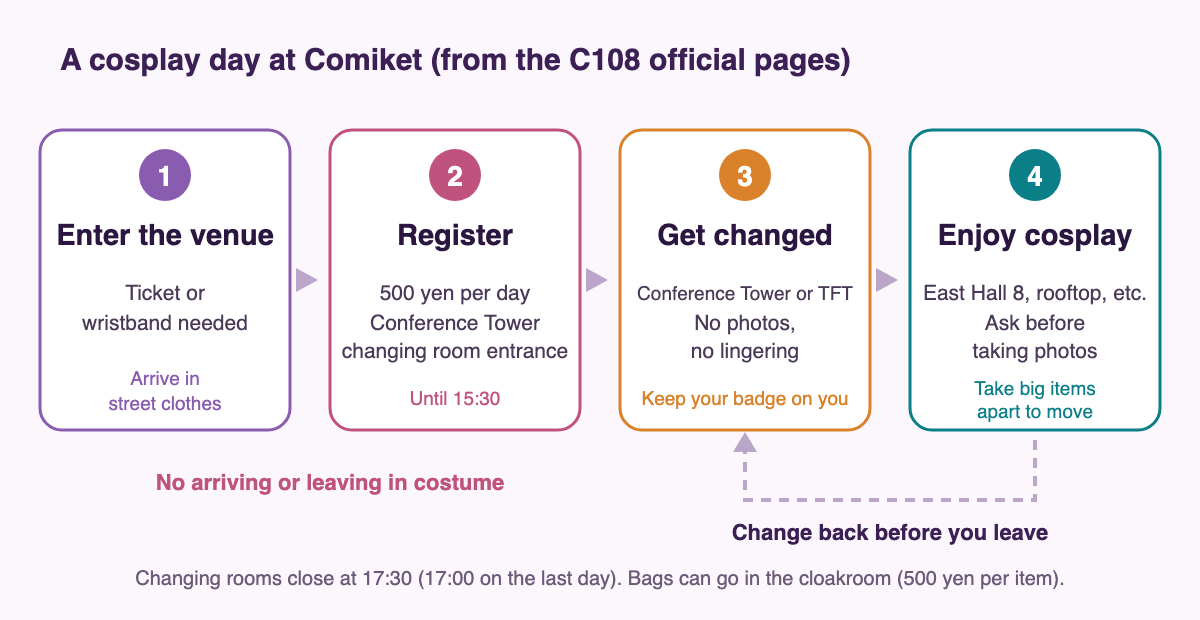 Diagram of a cosplay day at Comiket. 1 Enter the venue (ticket or wristband needed, arrive in street clothes). 2 Register for cosplay (500 yen per day, at the Conference Tower changing room entrance, until 15:30). 3 Get changed in the changing room (Conference Tower or TFT, no photos or lingering, keep your registration badge on you). 4 Enjoy cosplay (East Hall 8, the rooftop and more; ask before taking photos; take big items apart to move them). Change back into street clothes in the changing room before you leave. Arriving or leaving in costume is not allowed. Changing rooms close at 17:30 (17:00 on the last day), and bags can go in the cloakroom (500 yen per item).