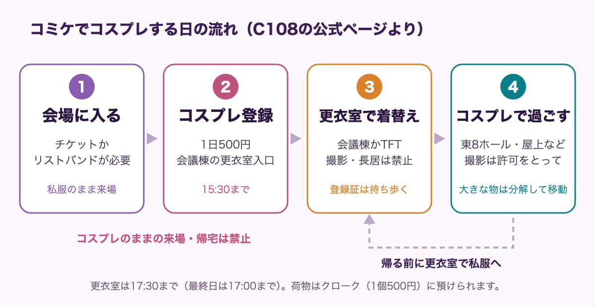 コミケでコスプレする日の流れの図。1 会場に入る（チケットかリストバンドが必要、私服のまま来場）、2 コスプレ登録（1日500円、会議棟の更衣室入口、15:30まで）、3 更衣室で着替え（会議棟かTFT、撮影・長居は禁止、登録証は持ち歩く）、4 コスプレで過ごす（東8ホール・屋上など、撮影は許可をとって、大きな物は分解して移動）。帰る前に更衣室で私服へ戻る。コスプレのままの来場・帰宅は禁止。更衣室は17:30まで（最終日は17:00まで）、荷物はクローク（1個500円）。