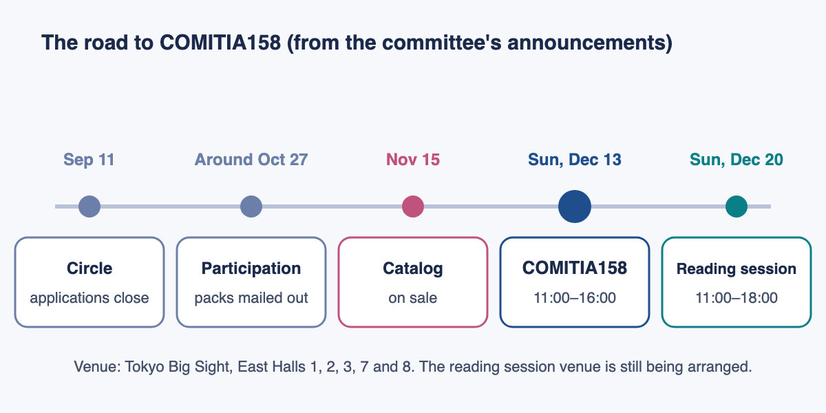 Timeline of the lead-up to COMITIA158. September 11: circle applications close. Around October 27: participation packs mailed out. November 15: catalog on sale. Sunday, December 13: COMITIA158 (11:00–16:00). Sunday, December 20: Sample Copy Reading Session (11:00–18:00). Venue: Tokyo Big Sight, East Halls 1, 2, 3, 7 and 8. The reading session venue is still being arranged.
