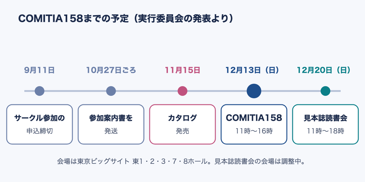 COMITIA158までの予定を並べた時系列の図。9月11日 サークル参加の申込締切、10月27日ごろ 参加案内書を発送、11月15日 カタログ発売、12月13日（日）COMITIA158（11時〜16時）、12月20日（日）見本誌読書会（11時〜18時）。会場は東京ビッグサイト 東1・2・3・7・8ホール。見本誌読書会の会場は調整中。