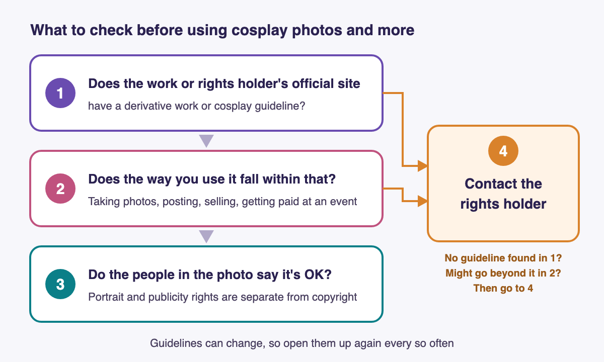 Diagram of what to check, in order, before using cosplay photos and the like. 1 Is there a derivative work or cosplay guideline on the official site of the work or rights holder? 2 Does the way you're using it (taking photos, posting on social media, selling, getting paid at an event) fall within that? 3 Do you have permission from the people in the photo? (portrait rights and the right of publicity are separate from copyright). If you can't find a guideline in step 1, or it looks like you'd go beyond it in step 2, go to 4: contact the rights holder.