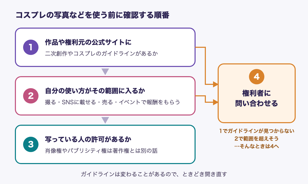 コスプレ写真などを使う前に確認する順番の図。1 作品や権利元の公式サイトに、二次創作やコスプレのガイドラインがあるか。2 自分の使い方（撮る、SNSに載せる、売る、イベントで報酬をもらう）がその範囲に入るか。3 写っている人の許可があるか（肖像権やパブリシティ権は著作権とは別の話）。1でガイドラインが見つからないとき、または2で範囲を超えそうなときは、4 権利者に問い合わせる。