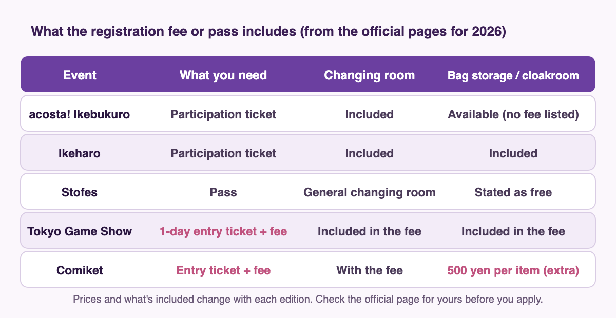 A table comparing what the registration fee or pass includes. acosta! Ikebukuro: participation ticket; changing room included; baggage area available (no fee listed). Ikeharo: participation ticket; changing room and baggage area both included. Stofes: pass; general changing room; cloakroom stated as free. Tokyo Game Show: 1-day entry ticket plus registration fee; changing room and cloakroom both included in the fee. Comiket: entry ticket plus registration fee; changing room with the fee; cloakroom extra at 500 yen per item. Prices and what's included change with each edition, so check the official page for the one you're going to before you apply.