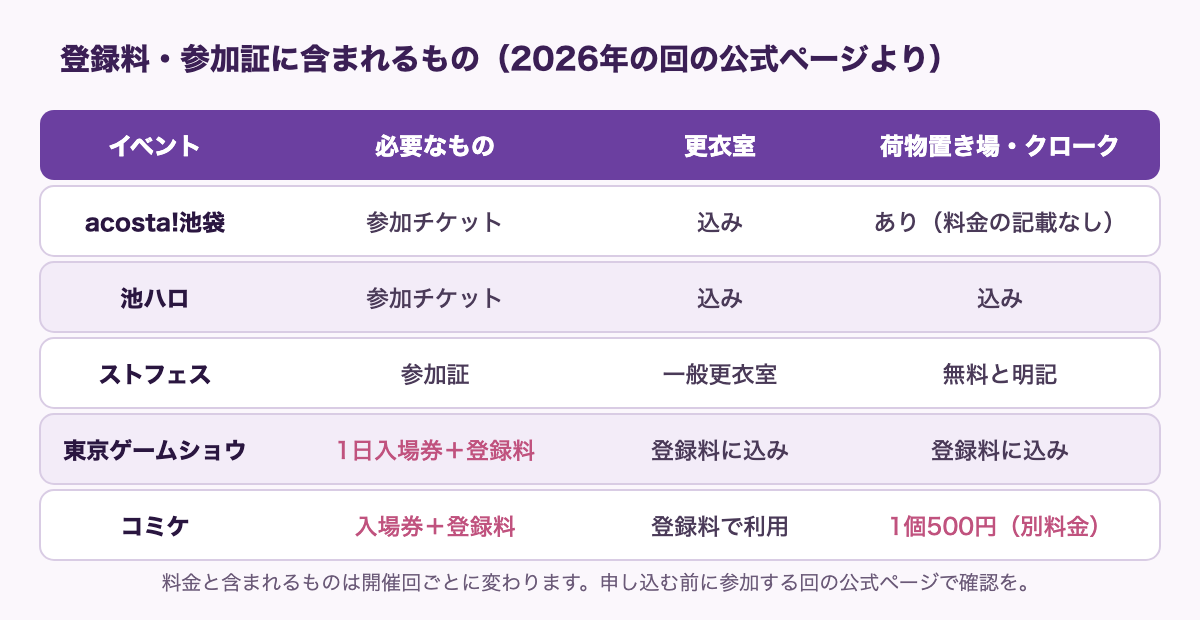 登録料・参加証に含まれるものを比べた表。acosta!池袋は参加チケットで、更衣室は込み、荷物置き場はあり（料金の記載なし）。池ハロは参加チケットで、更衣室も荷物置き場も込み。ストフェスは参加証で一般更衣室、クロークは無料と明記。東京ゲームショウは1日入場券と登録料が必要で、更衣室もクロークも登録料に込み。コミケは入場券と登録料が必要で、更衣室は登録料で利用、クロークは1個500円の別料金。料金と含まれるものは開催回ごとに変わるので、申し込む前に参加する回の公式ページで確認を。