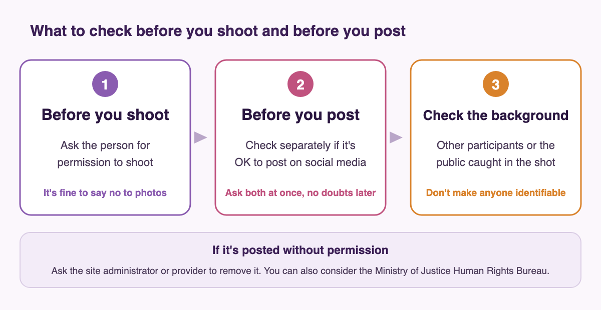 Diagram of what to check before you shoot and before you post. 1 Before you shoot: ask the person for permission to take photos. It's fine to say no to photos. 2 Before you post: check separately whether it's OK to post on social media. Ask at the same time as you ask to shoot, and you won't be unsure later. 3 Check the background too: other participants or members of the public in the shot. Avoid anything that lets someone be identified. If it's posted without permission: ask the site administrator or provider to remove it. You can also consider contacting the Ministry of Justice Human Rights Bureau.