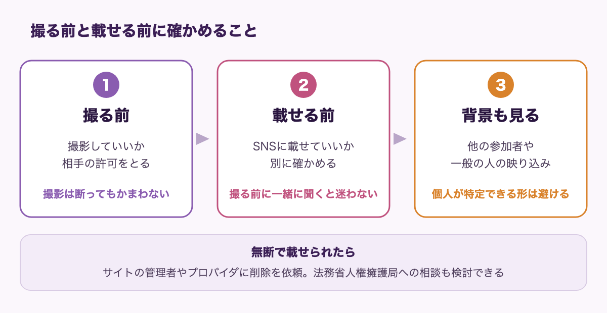 撮る前と載せる前に確かめることの図。1 撮る前:撮影していいか、相手の許可をとる。撮影は断ってもかまわない。2 載せる前:SNSに載せていいか、別に確かめる。撮る前に一緒に聞くと迷わない。3 背景も見る:他の参加者や一般の人の映り込み。個人が特定できる形は避ける。無断で載せられたら:サイトの管理者やプロバイダに削除を依頼。法務省人権擁護局への相談も検討できる。