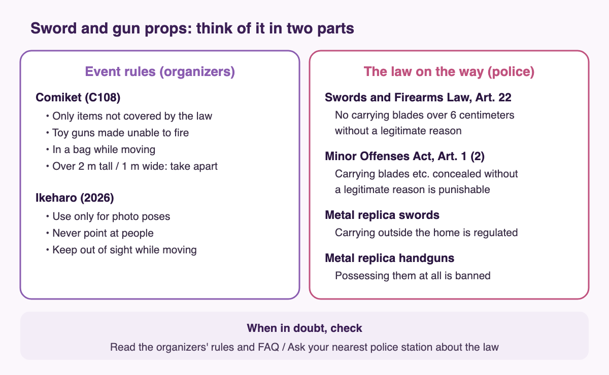Diagram splitting sword and gun props into two parts. On the left, event rules (organizers): Comiket (C108) allows only items not covered by the Swords and Firearms Control Law, toy guns must be unable to fire, keep items in a bag while moving, and take apart anything over 2 m tall or 1 m wide to move it. Ikeharo (2026): use only for photo poses, never point at people, keep out of sight while moving. On the right, the law on the way (police explanations): Article 22 of the Swords and Firearms Control Law bans carrying blades over 6 centimeters without a legitimate reason; Article 1, item 2 of the Minor Offenses Act makes carrying blades and the like concealed without a legitimate reason punishable; carrying metal replica swords anywhere but home is regulated; possessing metal replica handguns at all is banned. When in doubt, check: read the organizers' rules and FAQ, and ask your nearest police station about the law.