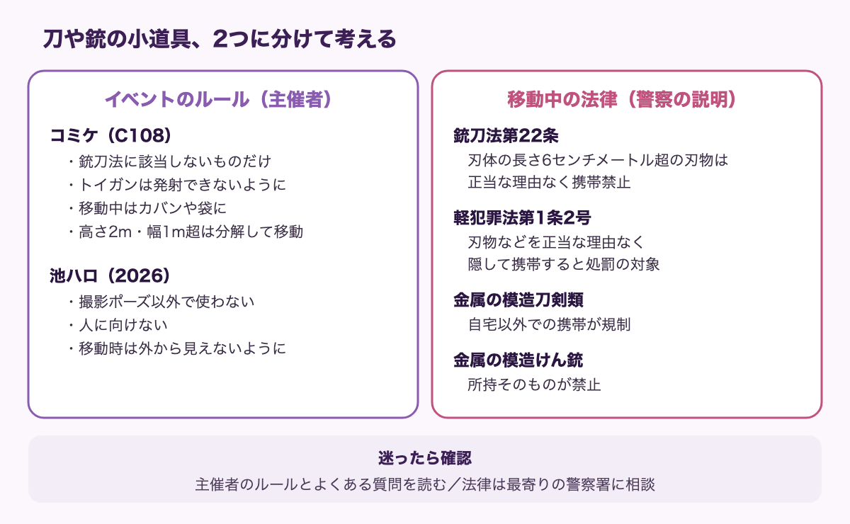刀や銃の小道具を2つに分けて考える図。左はイベントのルール（主催者）：コミケ（C108）は銃刀法に該当しないものだけ、トイガンは発射できないように、移動中はカバンや袋に、高さ2m・幅1m超は分解して移動。池ハロ（2026）は撮影ポーズ以外で使わない、人に向けない、移動時は外から見えないように。右は移動中の法律（警察の説明）：銃刀法第22条は刃体の長さ6センチメートル超の刃物を正当な理由なく携帯禁止、軽犯罪法第1条2号は刃物などを正当な理由なく隠して携帯すると処罰の対象、金属の模造刀剣類は自宅以外での携帯が規制、金属の模造けん銃は所持そのものが禁止。迷ったら確認：主催者のルールとよくある質問を読む、法律は最寄りの警察署に相談。