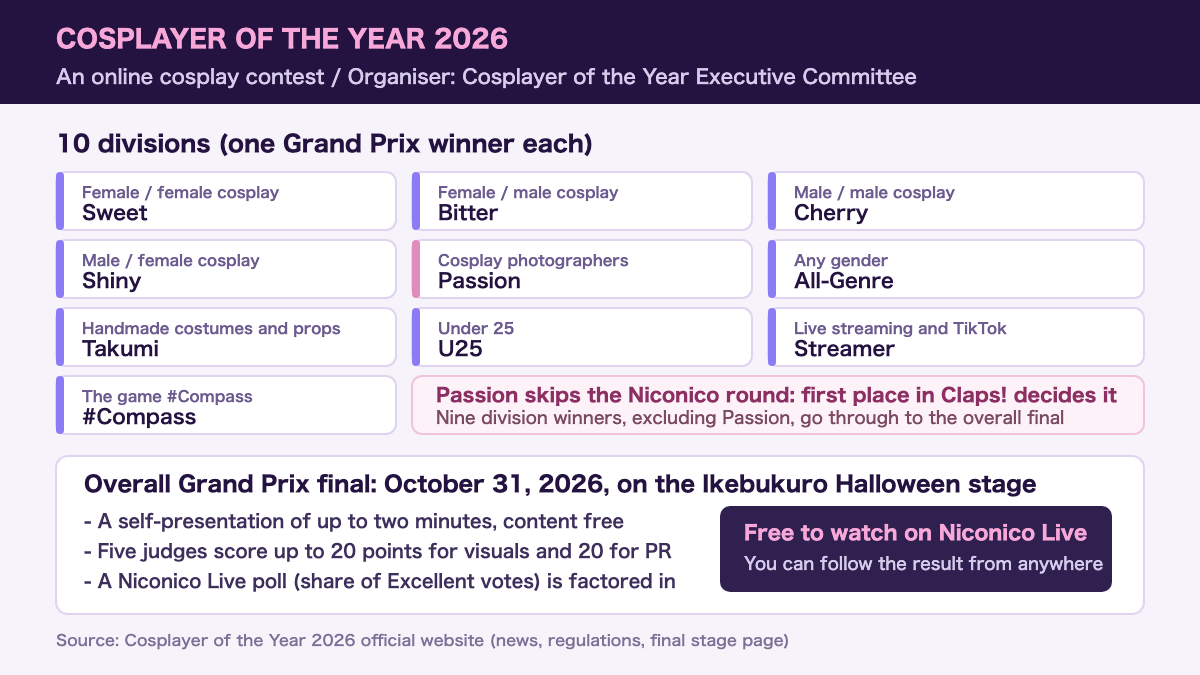 Cosplayer of the Year 2026 diagram. The 10 divisions are Sweet, Bitter, Cherry, Shiny, Passion, All-Genre, Takumi (Craftsmanship), U25, Streamer, and #Compass. The Grand Prix Final will be held on October 31, 2026, on the stage of Ikebukuro Halloween Cosplay Festival, featuring a 2-minute self-PR per contestant. 5 judges score up to 20 points for visuals and 20 points for PR, combined with Niconico Live survey results.