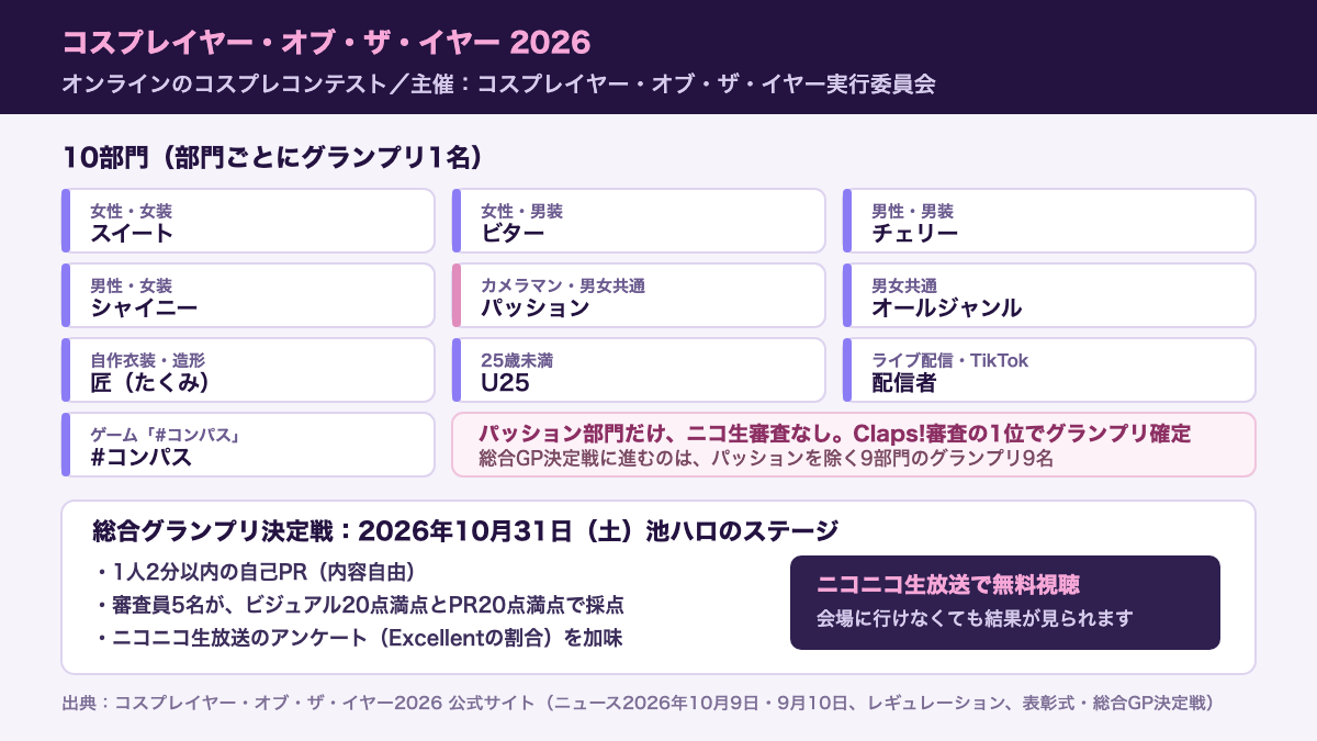 コスプレイヤー・オブ・ザ・イヤー2026の図。10部門はスイート、ビター、チェリー、シャイニー、パッション、オールジャンル、匠、U25、配信者、#コンパス。総合グランプリ決定戦は2026年10月31日、池袋ハロウィンコスプレフェスのステージで、1人2分以内の自己PR。審査はビジュアル20点満点とPR20点満点を審査員5名が付け、ニコ生アンケートを加味する。