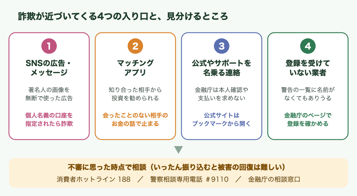 詐欺が近づいてくる4つの入り口と、見分けるところの図。1 SNSの広告・メッセージ（著名人の画像を無断で使った広告。個人名義の口座を指定されたら詐欺）、2 マッチングアプリ（知り合った相手から投資を勧められる。会ったことのない相手のお金の話で止まる）、3 公式やサポートを名乗る連絡（金融庁は本人確認や支払いを求めない。公式サイトはブックマークから開く）、4 登録を受けていない業者（警告の一覧に名前がなくてもありうる。金融庁のページで登録を確かめる）。不審に思った時点で相談（いったん振り込むと被害の回復は難しい）。消費者ホットライン188、警察相談専用電話＃9110、金融庁の相談窓口。