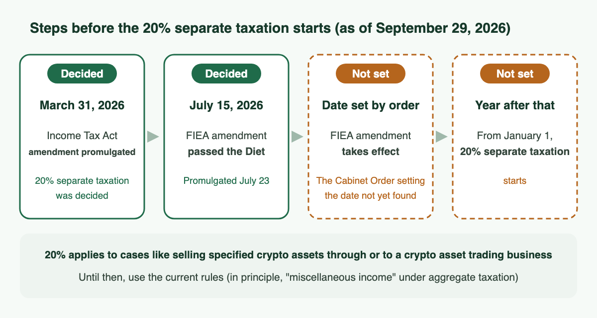 Diagram of the steps before the 20% separate taxation starts (as of September 29, 2026). 1 March 31, 2026: the Income Tax Act amendment is promulgated, and the 20% separate taxation is decided. 2 July 15, 2026: the FIEA amendment passes the Diet and is promulgated on July 23 (up to here is decided). 3 The FIEA amendment takes effect on a date set by Cabinet Order (not set). 4 From January 1 of the year after it takes effect, the 20% separate taxation starts (not set). The 20% applies to cases like selling specified crypto assets through or to a crypto asset trading business. Until it starts, calculate under the current rules (miscellaneous income under aggregate taxation, in principle).