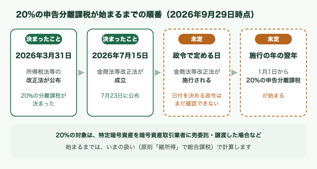 20%の申告分離課税が始まるまでの順番を示した図(2026年9月29日時点)。1 2026年3月31日、所得税法等の改正法が公布され、20%の申告分離課税が決まった。2 2026年7月15日、金商法等改正法が成立し、7月23日に公布された(ここまでは決まったこと)。3 政令で定める日に金商法等改正法が施行される(未定)。4 施行の年の翌年1月1日から20%の申告分離課税が始まる(未定)。20%の対象は、特定暗号資産を暗号資産取引業者に売委託・譲渡した場合など。始まるまでは、いまの扱い(原則「雑所得」で総合課税)で計算する。