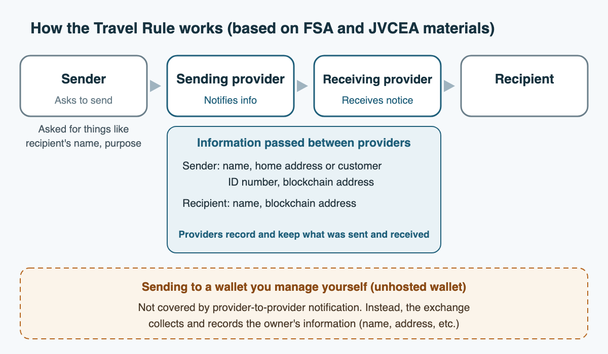 Diagram of how the Travel Rule works (based on FSA and JVCEA materials). The sender asks the sending provider to make a transfer (and is asked things like the recipient's name and the purpose of sending). The sending provider transfers the crypto assets to the receiving provider and notifies information along with it. The receiving provider passes it on to the recipient. The information notified is the sender's name, home address or customer ID number, and blockchain address, and the recipient's name and blockchain address. Providers record and keep what they notified and what they received. Sending to a wallet you manage yourself (an unhosted wallet) is outside provider-to-provider notification; instead, the exchange collects and records the owner's information.