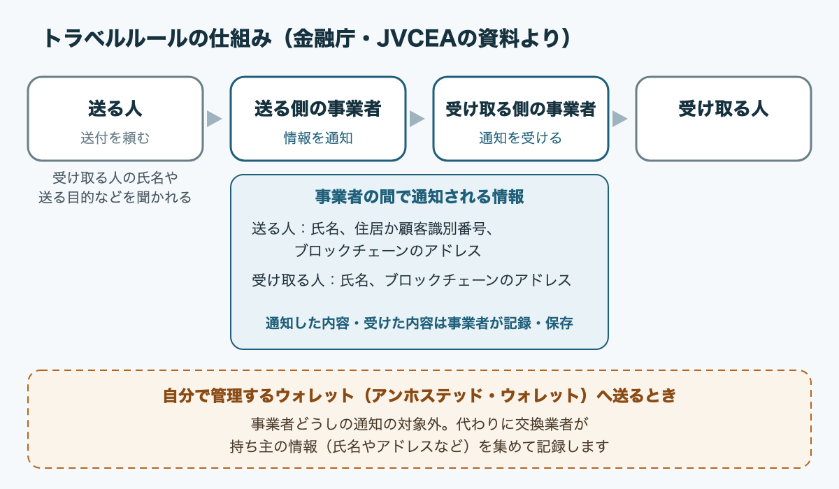トラベルルールの仕組みの図（金融庁・JVCEAの資料より）。送る人が送る側の事業者に送付を頼み（受け取る人の氏名や送る目的などを聞かれる）、送る側の事業者が受け取る側の事業者へ暗号資産を移転し、あわせて情報を通知する。受け取る側の事業者から受け取る人へ。通知する情報は、送る人の氏名、住居か顧客識別番号、ブロックチェーンのアドレスと、受け取る人の氏名、ブロックチェーンのアドレス。通知した内容と受けた内容は事業者が記録・保存する。自分で管理するウォレット（アンホステッド・ウォレット）へ送るときは事業者どうしの通知の対象外で、代わりに交換業者が持ち主の情報を集めて記録する。