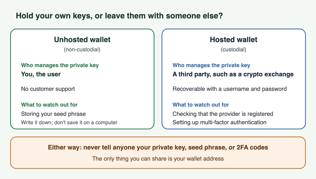 A chart comparing holding your own keys with leaving them with someone else. On the left, the unhosted wallet (non-custodial): the user manages the private key, and there is no customer support. What to watch out for is storing the seed phrase: write it down and don't save it on a computer. On the right, the hosted wallet (custodial): a third party such as a crypto exchange manages the private key, and it can be recovered with a username and password. What to watch out for is checking that the provider is registered and setting up multi-factor authentication. At the bottom, for either type: never tell anyone your private key, seed phrase, or 2FA codes; the only thing you can share is your wallet address.
