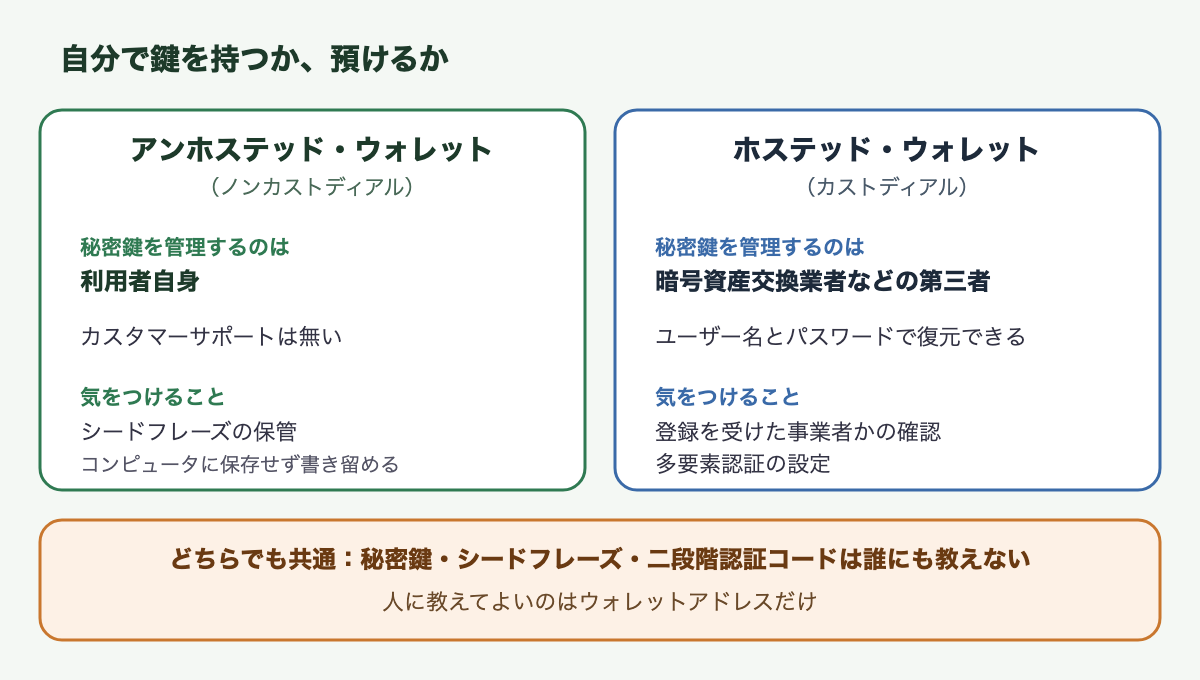自分で鍵を持つか、預けるかを比べた図。左はアンホステッド・ウォレット（ノンカストディアル）で、秘密鍵を管理するのは利用者自身。カスタマーサポートは無い。気をつけることはシードフレーズの保管で、コンピュータに保存せず書き留める。右はホステッド・ウォレット（カストディアル）で、秘密鍵を管理するのは暗号資産交換業者などの第三者。ユーザー名とパスワードで復元できる。気をつけることは登録を受けた事業者かの確認と多要素認証。下にどちらでも共通として、秘密鍵・シードフレーズ・二段階認証コードは誰にも教えない、教えてよいのはアドレスだけ、と書いてある。