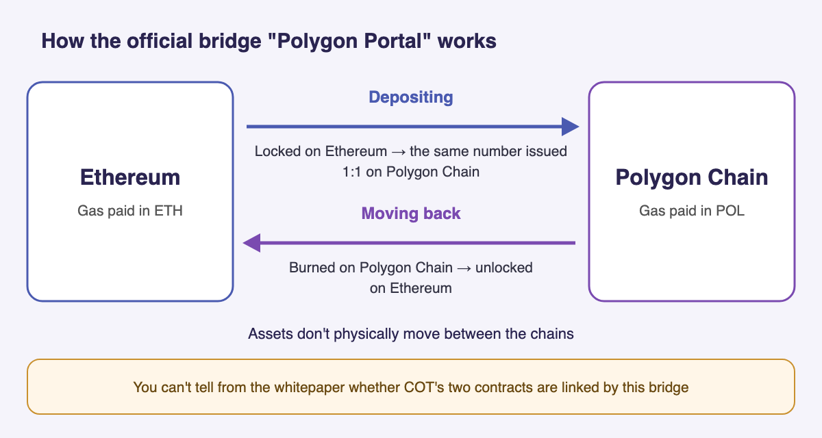 Diagram of how Polygon's official bridge, Polygon Portal, works. On the left, Ethereum (gas paid in ETH); on the right, Polygon Chain (gas paid in POL). The top arrow is for depositing: tokens are locked on the Ethereum side, and the same number of tokens are issued 1:1 on the Polygon Chain side. The bottom arrow is for moving back: tokens are burned on the Polygon Chain side and unlocked on the Ethereum side. Assets don't physically move between the chains. A note says you can't tell from the whitepaper whether COT's two contracts are linked by this bridge.