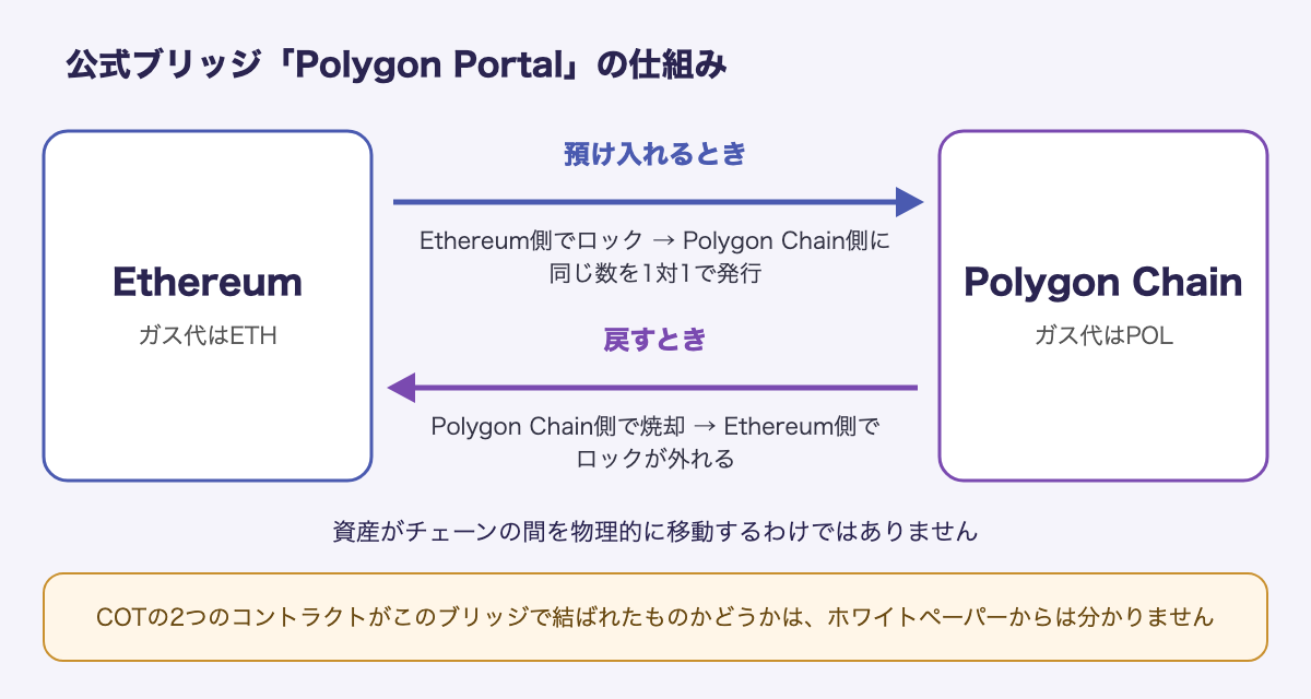 Polygonの公式ブリッジPolygon Portalの仕組みの図。左にEthereum（ガス代はETH）、右にPolygon Chain（ガス代はPOL）。上の矢印は預け入れで、Ethereum側のトークンはロックされ、Polygon Chain側に同じ数のトークンが1対1で発行される。下の矢印は戻すときで、Polygon Chain側で焼却され、Ethereum側でロックが外れる。資産がチェーンの間を物理的に移動するわけではない。注記として、COTの2つのコントラクトがこのブリッジで結ばれたものかどうかは、ホワイトペーパーからは分からない、と書いてある。