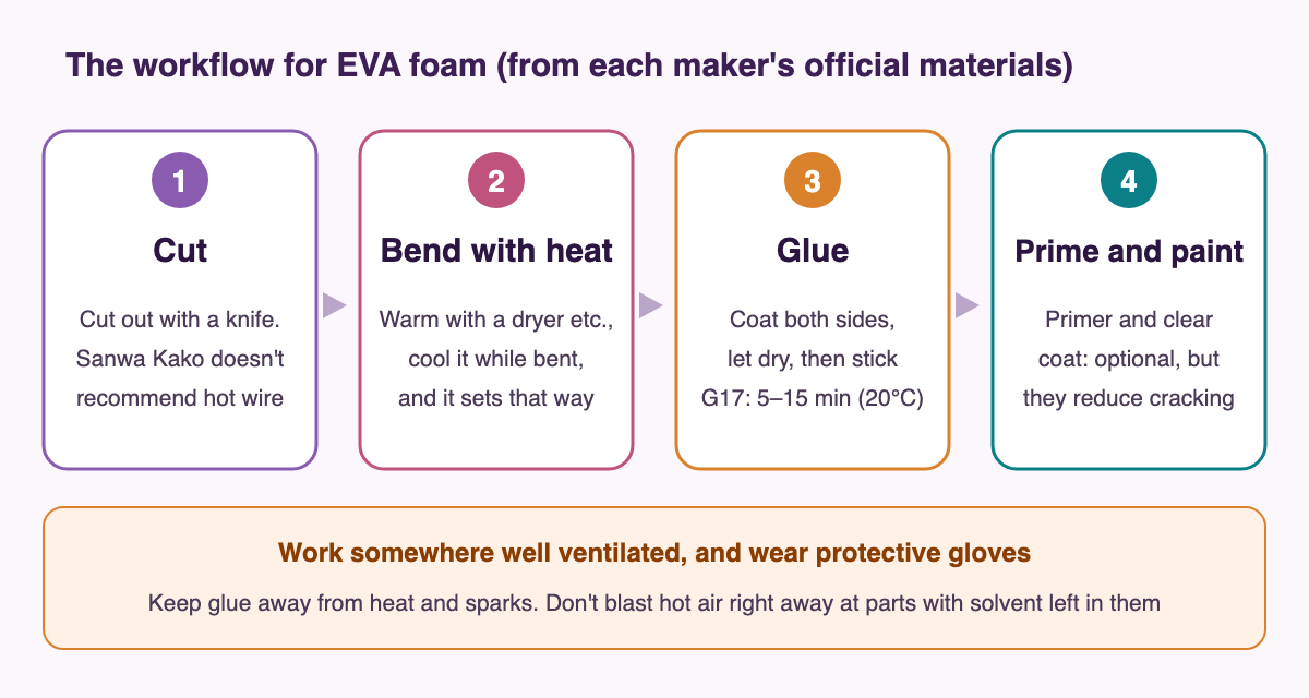 Diagram of the workflow for making things from EVA foam. 1 Cut (cut out pieces with a craft knife; Sanwa Kako doesn't recommend hot-wire cutting). 2 Bend with heat (warm it with a hair dryer or similar, and if you let it cool while bent, it sets in that shape). 3 Glue (apply to both surfaces, let dry, then press together; G17 takes 5–15 minutes at 20°C). 4 Prime and paint (primer and clear coat are optional, but they help reduce paint cracking). Work in a well-ventilated place and wear protective gloves. Keep glue away from heat and sparks, and don't blast hot air right away at parts that still have solvent in them.