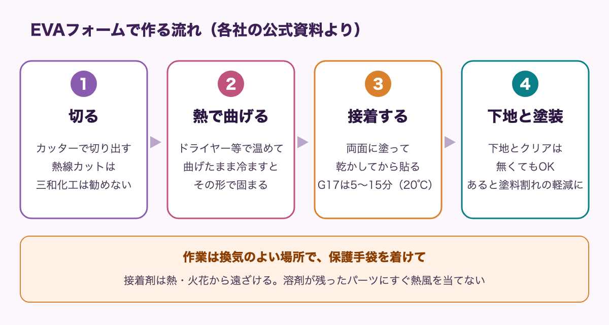 EVAフォームで作る流れの図。1 切る（カッターで切り出す、熱線カットは三和化工は勧めない）、2 熱で曲げる（ドライヤー等で温めて、曲げたまま冷ますとその形で固まる）、3 接着する（両面に塗って乾かしてから貼る、G17は5〜15分（20℃））、4 下地と塗装（下地とクリアは無くてもOK、あると塗料割れの軽減に）。作業は換気のよい場所で、保護手袋を着けて。接着剤は熱・火花から遠ざけ、溶剤が残ったパーツにすぐ熱風を当てない。