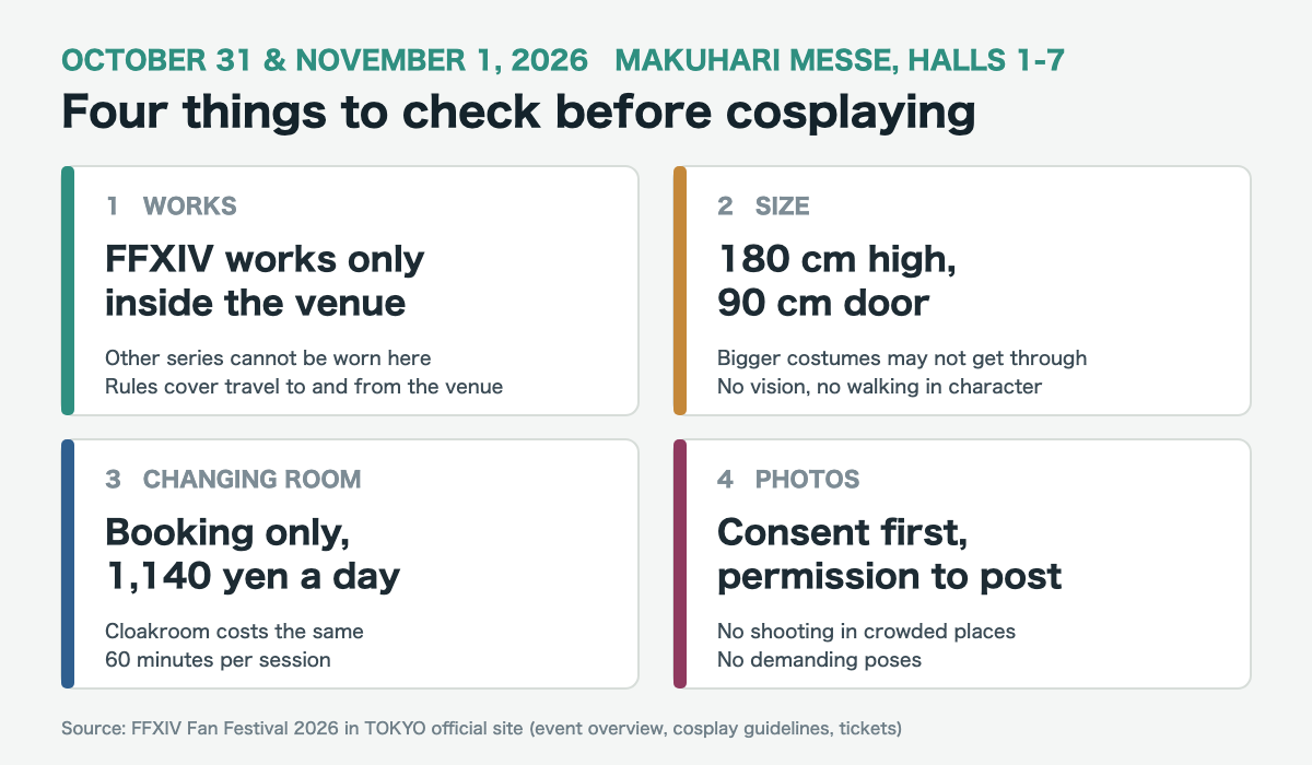 Four things to check before cosplaying. Cosplay inside the venue is limited to works related to Final Fantasy XIV. Costumes must be up to 180 cm high and able to pass through a 90 cm door. The cosplay changing room and cloakroom are at Cross Wave Makuhari, by advance reservation at 1,140 yen a day each. For photos, get the subject's consent and permission before posting. The event runs October 31 and November 1, 2026, at Makuhari Messe, 9:00 to 21:00.
