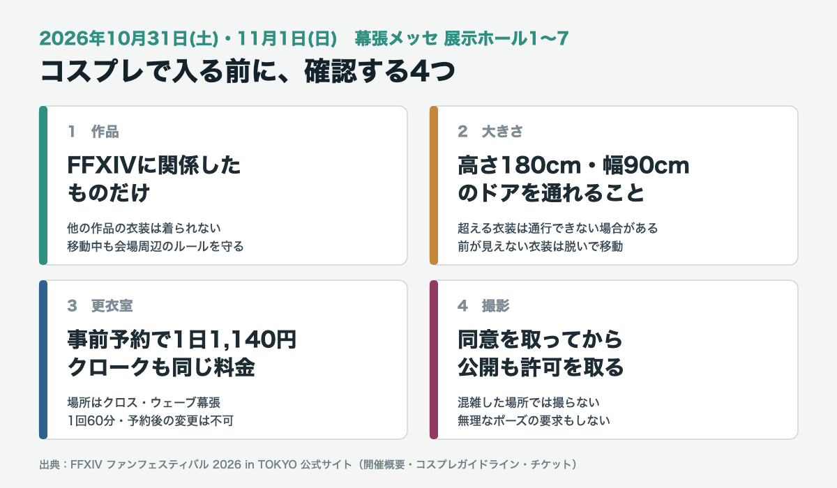コスプレ参加で先に確認する4点の図。会場内でできるコスプレはファイナルファンタジーXIVに関係したものだけ。衣装は高さ180cmまで、幅90cmのドアを通れる大きさまで。コスプレ更衣室とクロークはクロス・ウェーブ幕張にあり、事前予約でどちらも1日1,140円。撮影は写る人の同意を取り、SNSに出す前に許可を取る。開催は2026年10月31日と11月1日、幕張メッセ、開場9時・終了21時。