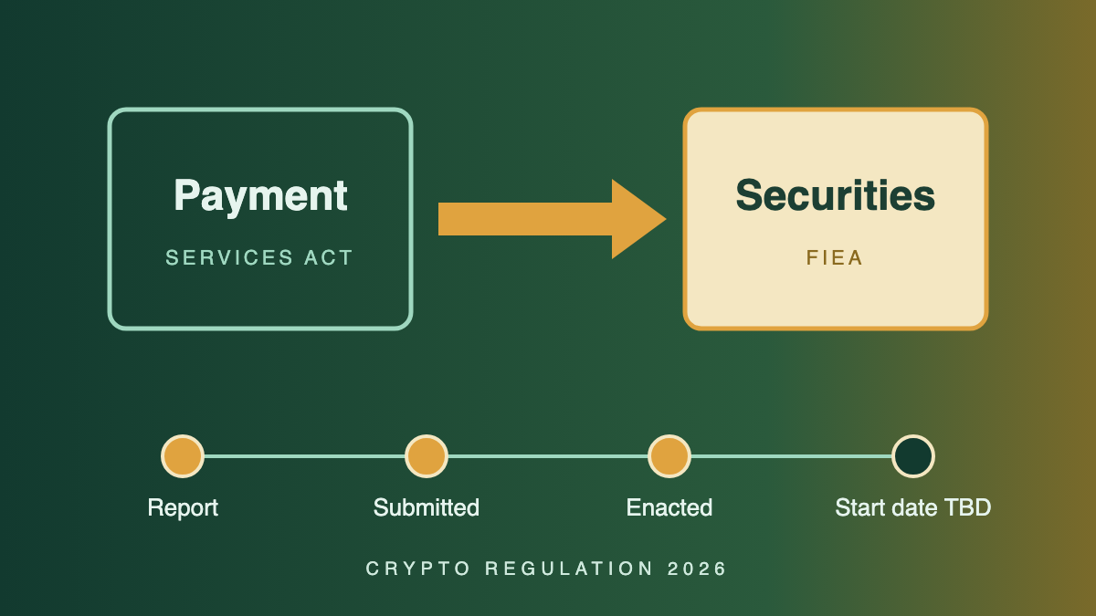 On a background fading from deep green to gold, a thick arrow runs from a box labeled Payment Services Act to a box labeled Securities, FIEA, above four dots marking the stages Report, Submitted, Enacted and Start date TBD