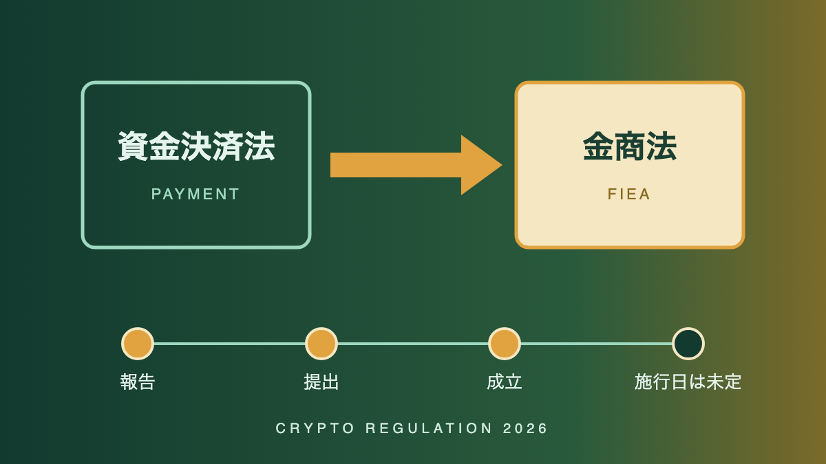 深い緑から金色へのグラデーションの背景に、左の四角から右の四角へ太い矢印が伸び、下に4つの段階を示す点が並ぶ図版