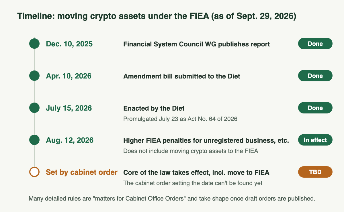 Timeline of the amendment moving crypto assets under the FIEA (as of September 29, 2026). December 10, 2025: a Financial System Council working group publishes its report. April 10, 2026: the amendment bill is submitted to the Diet. July 15, 2026: enacted by the Diet (promulgated on July 23 as Act No. 64 of 2026). August 12, 2026: higher penalties for unregistered business under the FIEA and more are in effect. A date set by cabinet order: the core of the law, including moving crypto assets to the FIEA, takes effect (date not yet decided). Many detailed rules are matters for Cabinet Office Orders.