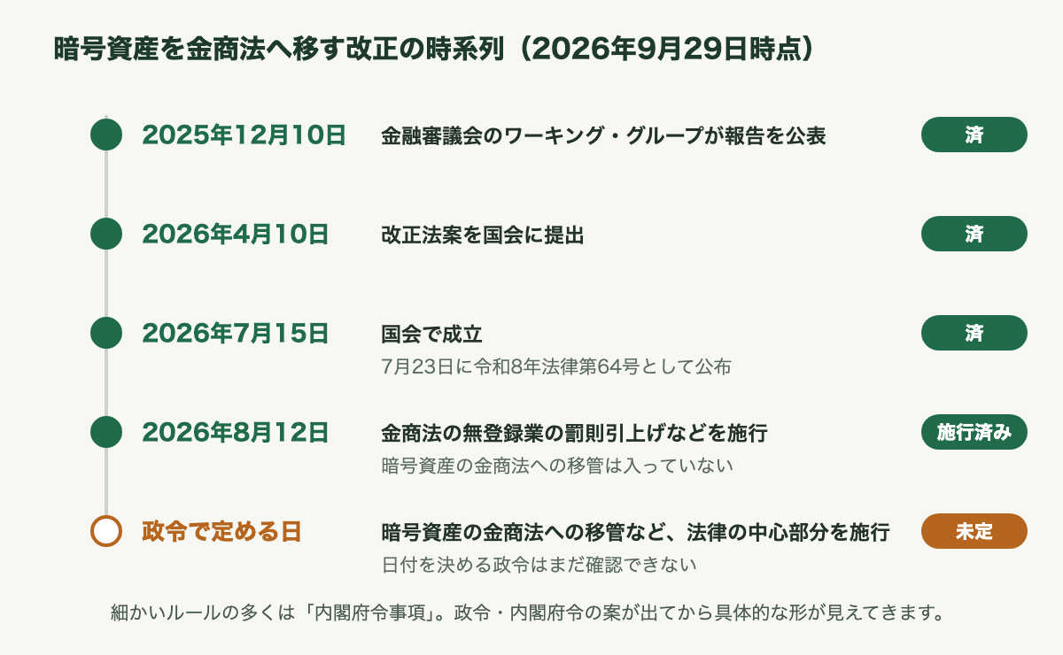 暗号資産を金商法へ移す改正の時系列の図（2026年9月29日時点）。2025年12月10日、金融審議会のワーキング・グループが報告を公表。2026年4月10日、改正法案を国会に提出。2026年7月15日、国会で成立（7月23日に令和8年法律第64号として公布）。2026年8月12日、金商法の無登録業の罰則引上げなどが施行済み。政令で定める日、暗号資産の金商法への移管など法律の中心部分が施行される（日付は未定）。細かいルールの多くは内閣府令事項。