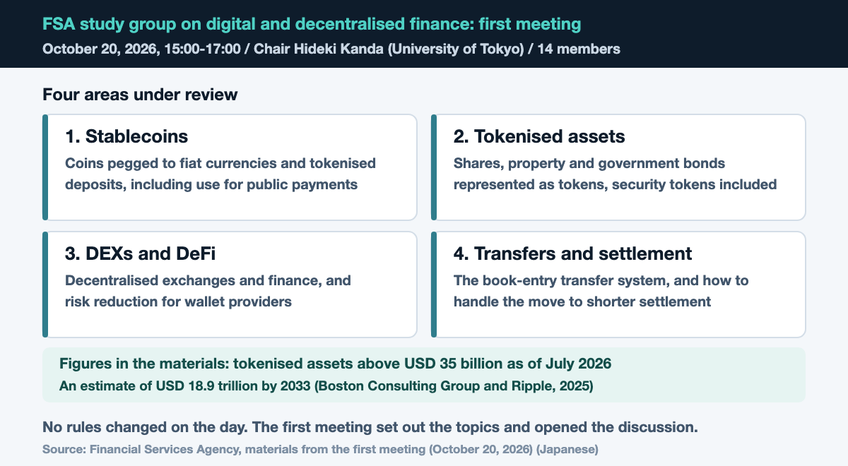 Diagram of the study group's topics. The first meeting was held on October 20, 2026, and four areas are under review: stablecoins and tokenised deposits, tokenised assets and security tokens, DEXs and DeFi with wallet providers, and the book-entry transfer system and faster settlement. The materials note cumulative issuance of tokenised assets above USD 35 billion as of July 2026 and an estimate of USD 18.9 trillion by 2033. The meeting did not change any rules; it set out the topics.