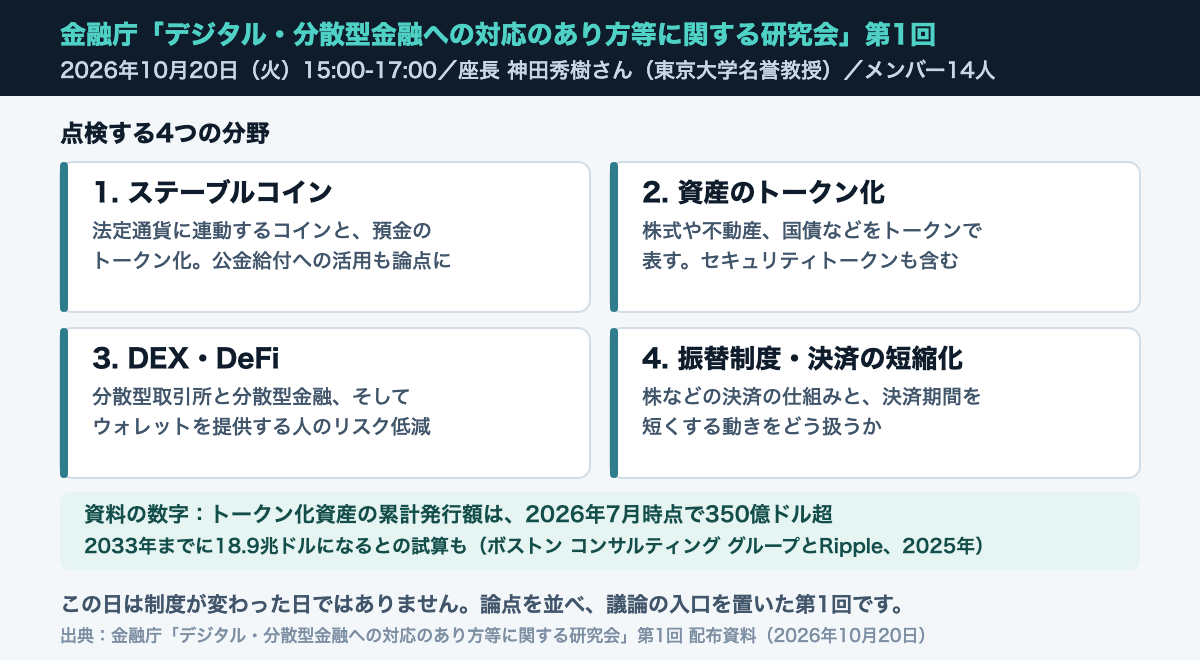 金融庁の研究会の論点の図。第1回は2026年10月20日に開かれ、点検する分野は4つ。ステーブルコインと預金のトークン化、資産のトークン化とセキュリティトークン、DEX・DeFiとウォレット提供業者、振替制度と決済の短縮化。資料の数字は、トークン化資産の累計発行額が2026年7月時点で350億ドル超、2033年までに18.9兆ドルになるとの試算もある。この日は制度が変わった日ではなく、論点を並べた第1回。