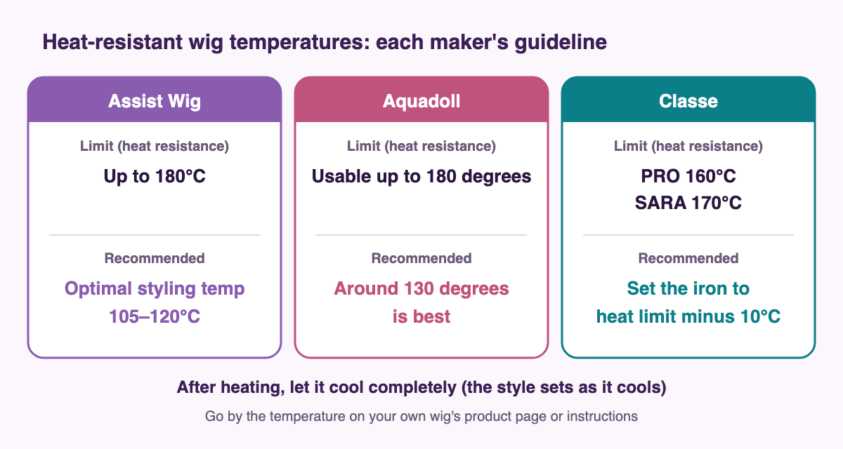 Chart of each maker's temperature guidelines for heat-resistant wigs. Assist Wig: limit is heat-resistant up to 180°C; recommended is an optimal styling temperature of 105–120°C. Aquadoll: limit is usable up to 180 degrees; recommended is around 130 degrees is best. Classe: limit is PRO 160°C, SARA 170°C; recommended is setting the iron to the heat limit minus 10°C. After heating, let it cool completely (the style sets as it cools). Go by the temperature on your own wig's product page or instructions.