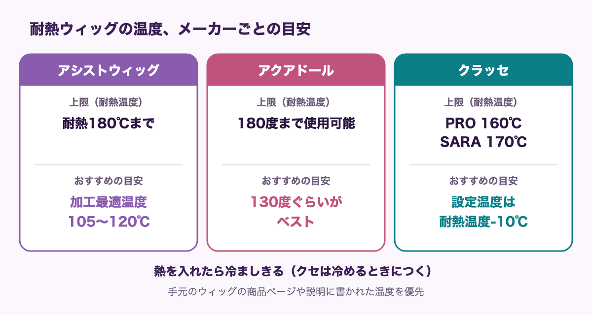 耐熱ウィッグの温度のメーカーごとの目安の図。アシストウィッグ：上限は耐熱180℃まで、おすすめは加工最適温度105〜120℃。アクアドール：上限は180度まで使用可能、おすすめは130度ぐらいがベスト。クラッセ：上限はPRO 160℃、SARA 170℃、おすすめは設定温度は耐熱温度-10℃。熱を入れたら冷ましきる（クセは冷めるときにつく）。手元のウィッグの商品ページや説明に書かれた温度を優先。