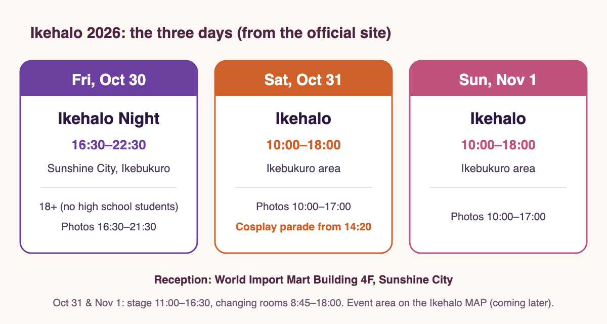 Diagram of the three days of Ikehalo 2026. Friday, October 30 is Ikehalo Night, 16:30–22:30, at Sunshine City in Ikebukuro, ages 18 and over (no high school students), photos 16:30–21:30. Saturday, October 31 is Ikehalo, 10:00–18:00, in the Ikebukuro area, photos 10:00–17:00, cosplay parade from 14:20. Sunday, November 1 is Ikehalo, 10:00–18:00, in the Ikebukuro area, photos 10:00–17:00. Reception is on the 4th floor of the World Import Mart Building in Sunshine City. On the 31st and the 1st, the stage runs 11:00–16:30 and the changing rooms 8:45–18:00. The event area will be shown on the Ikehalo MAP, coming later.
