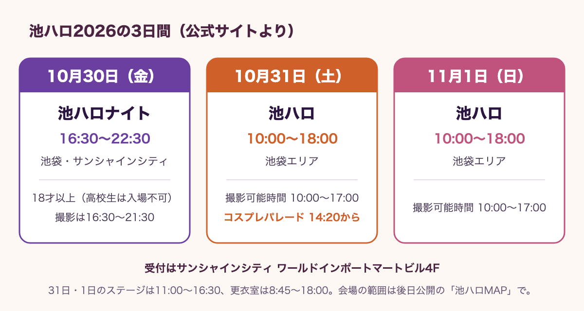 池ハロ2026の3日間の図。10月30日（金）は池ハロナイト、16:30〜22:30、池袋・サンシャインシティ、18才以上（高校生は入場不可）、撮影は16:30〜21:30。10月31日（土）は池ハロ、10:00〜18:00、池袋エリア、撮影可能時間10:00〜17:00、コスプレパレードは14:20から。11月1日（日）は池ハロ、10:00〜18:00、池袋エリア、撮影可能時間10:00〜17:00。受付はサンシャインシティ ワールドインポートマートビル4F。31日・1日のステージは11:00〜16:30、更衣室は8:45〜18:00。会場の範囲は後日公開の「池ハロMAP」で。